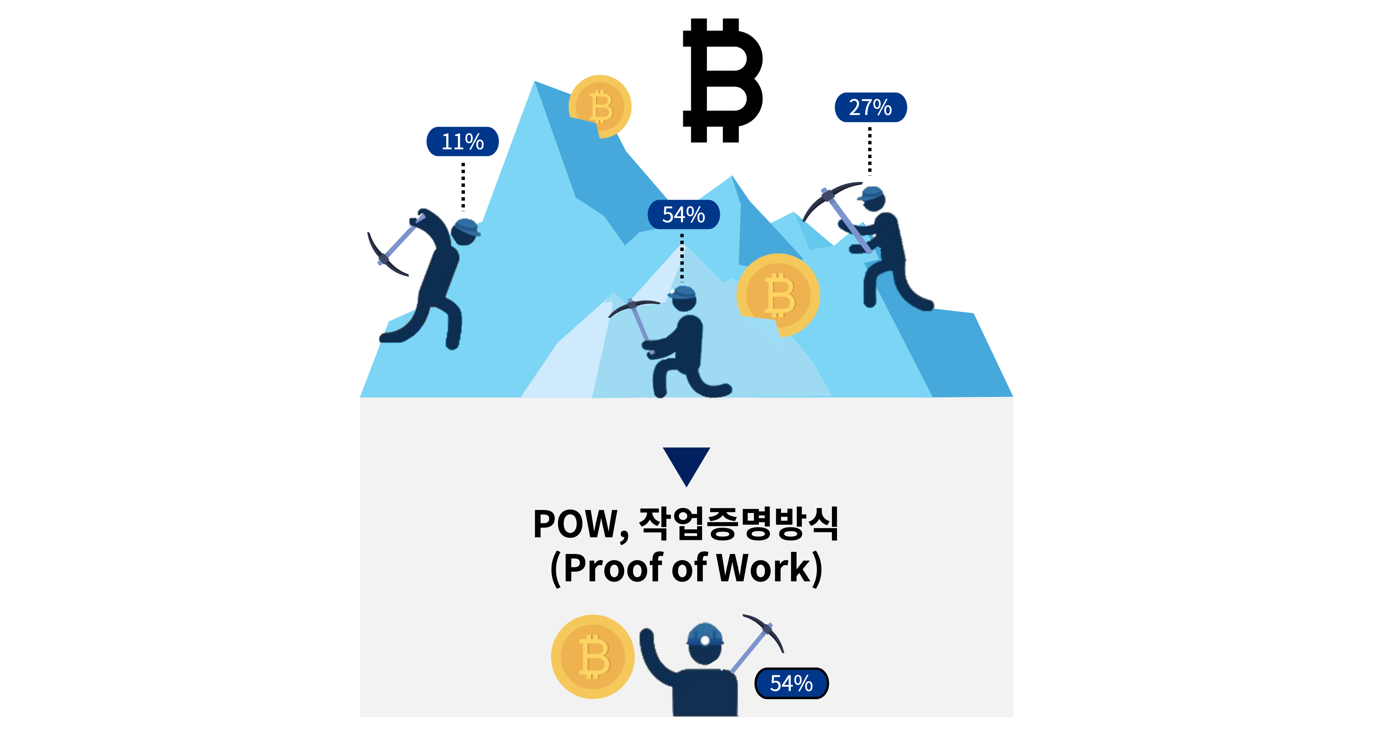 POW, 작업증명방식(Proof of Work) 일러스트