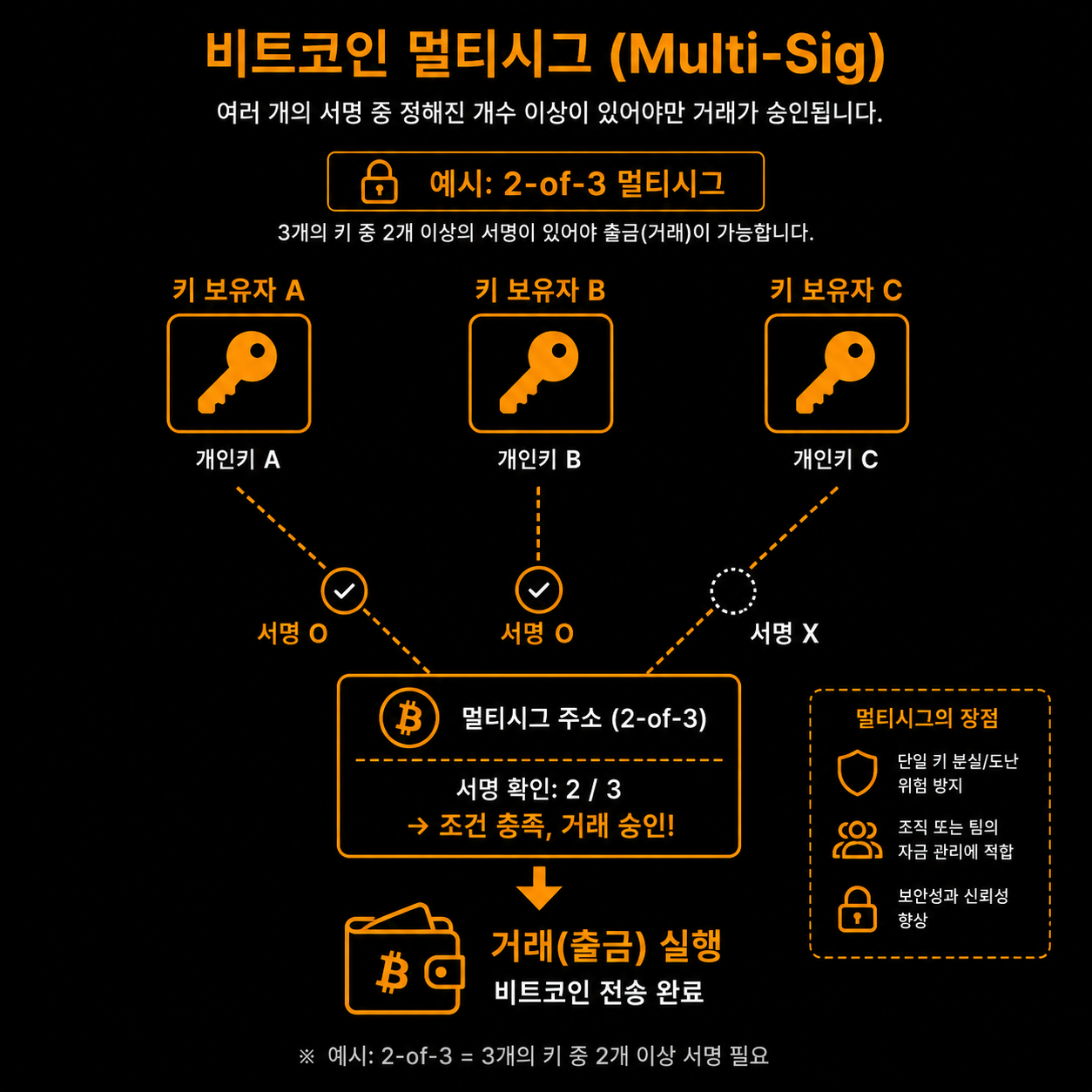 Multisig