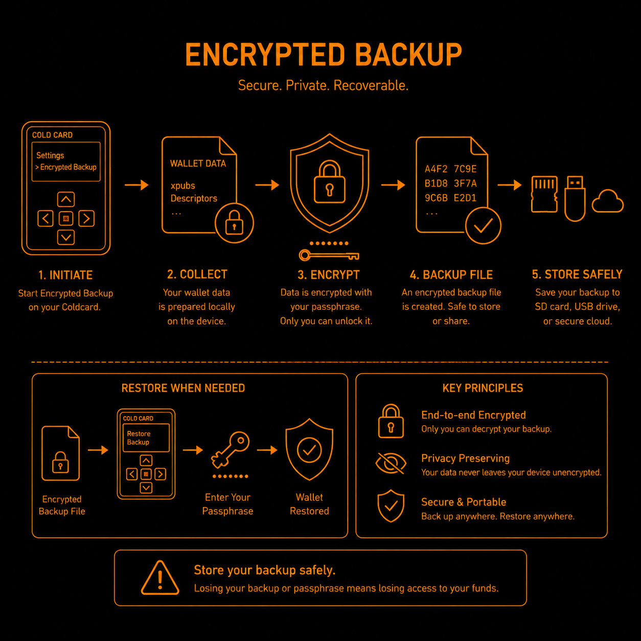 Encrypted Backup